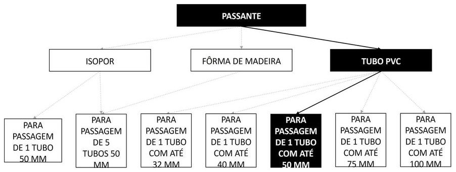 Árvore de fatores da composição SINAPI 90454 — diagrama oficial de variantes do serviço