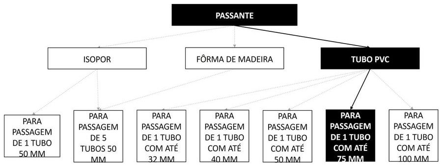 Árvore de fatores da composição SINAPI 90455 — diagrama oficial de variantes do serviço