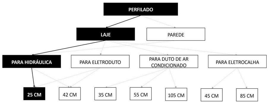 Árvore de fatores da composição SINAPI 90460 — diagrama oficial de variantes do serviço