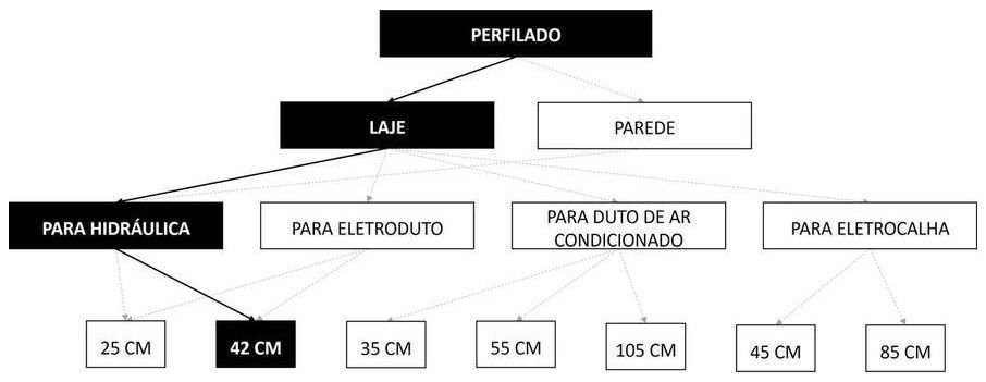 Árvore de fatores da composição SINAPI 90461 — diagrama oficial de variantes do serviço