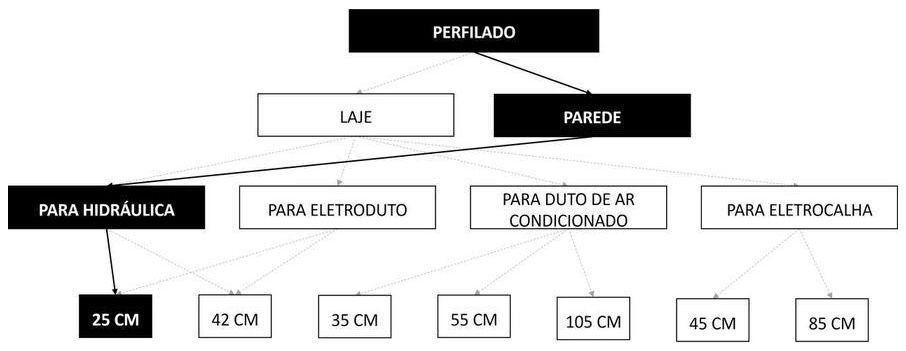 Árvore de fatores da composição SINAPI 90462 — diagrama oficial de variantes do serviço