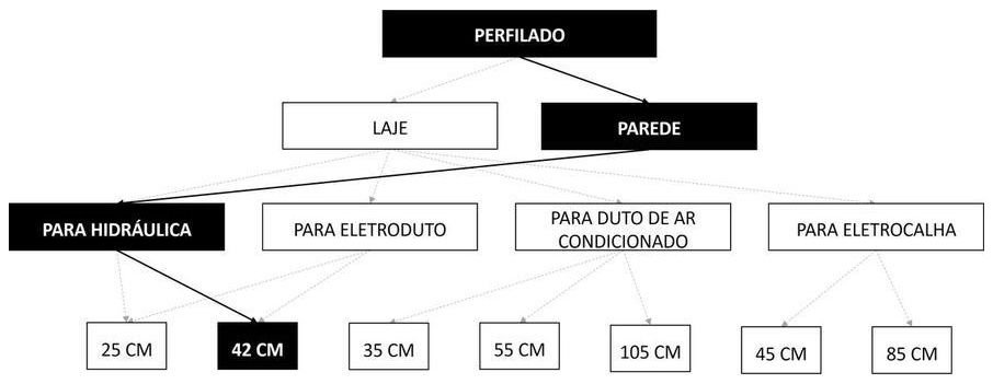 Árvore de fatores da composição SINAPI 90463 — diagrama oficial de variantes do serviço