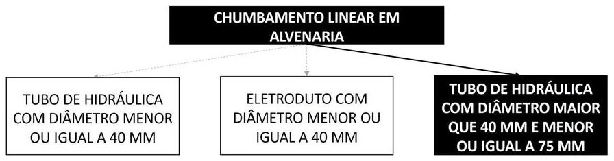 Árvore de fatores da composição SINAPI 90467 — diagrama oficial de variantes do serviço