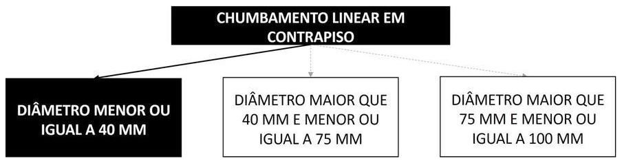 Árvore de fatores da composição SINAPI 90468 — diagrama oficial de variantes do serviço