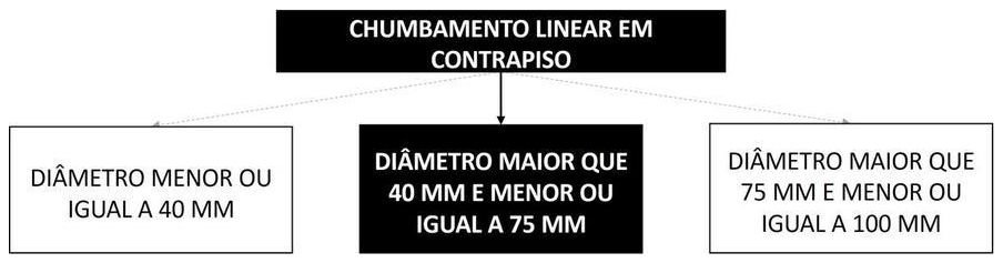 Árvore de fatores da composição SINAPI 90469 — diagrama oficial de variantes do serviço