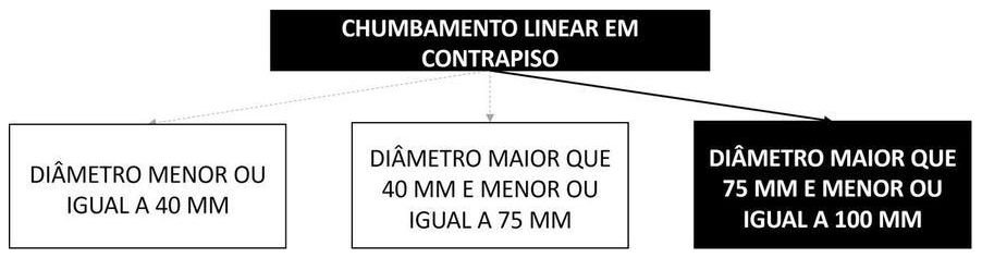Árvore de fatores da composição SINAPI 90470 — diagrama oficial de variantes do serviço