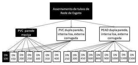 Árvore de fatores da composição SINAPI 90694 — diagrama oficial de variantes do serviço