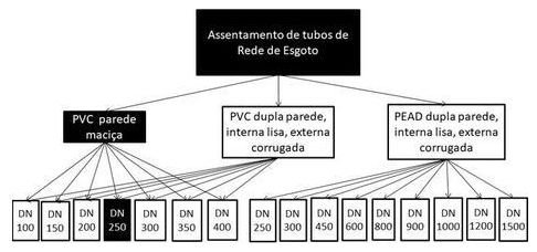 Árvore de fatores da composição SINAPI 90697 — diagrama oficial de variantes do serviço