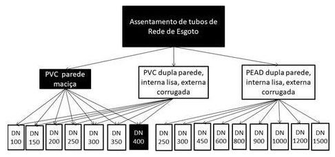 Árvore de fatores da composição SINAPI 90700 — diagrama oficial de variantes do serviço