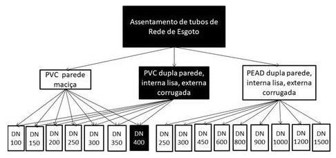 Árvore de fatores da composição SINAPI 90706 — diagrama oficial de variantes do serviço