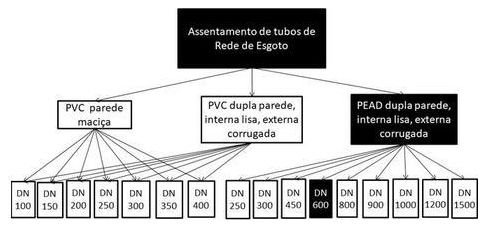 Árvore de fatores da composição SINAPI 90708 — diagrama oficial de variantes do serviço