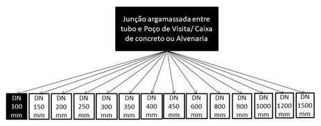 Árvore de fatores da composição SINAPI 90724 — diagrama oficial de variantes do serviço