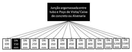 Árvore de fatores da composição SINAPI 90725 — diagrama oficial de variantes do serviço