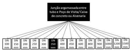 Árvore de fatores da composição SINAPI 90729 — diagrama oficial de variantes do serviço