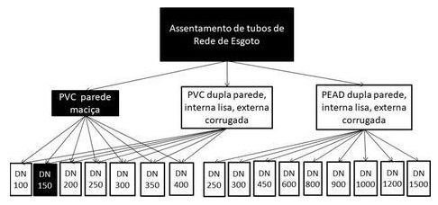 Árvore de fatores da composição SINAPI 90734 — diagrama oficial de variantes do serviço