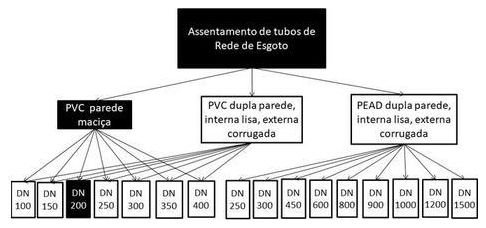 Árvore de fatores da composição SINAPI 90735 — diagrama oficial de variantes do serviço