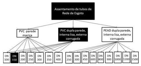 Árvore de fatores da composição SINAPI 90740 — diagrama oficial de variantes do serviço