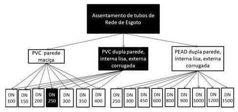 Árvore de fatores da composição SINAPI 90742 — diagrama oficial de variantes do serviço
