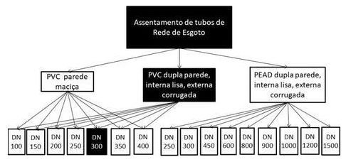 Árvore de fatores da composição SINAPI 90743 — diagrama oficial de variantes do serviço