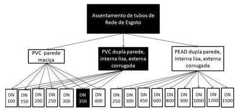 Árvore de fatores da composição SINAPI 90744 — diagrama oficial de variantes do serviço