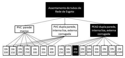 Árvore de fatores da composição SINAPI 90746 — diagrama oficial de variantes do serviço