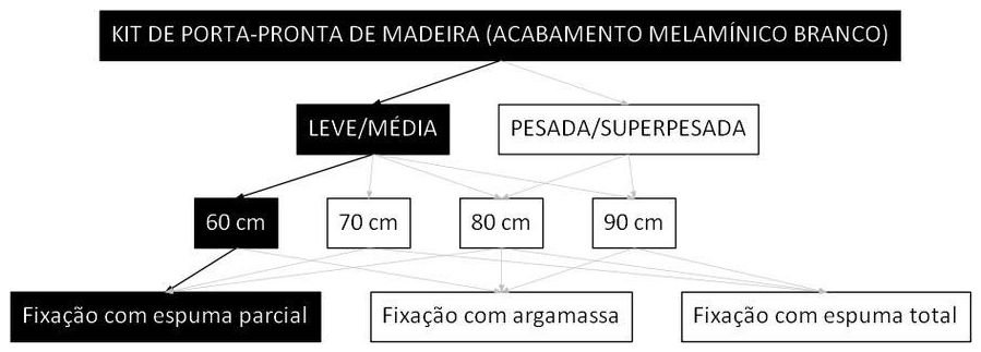 Árvore de fatores da composição SINAPI 90788 — diagrama oficial de variantes do serviço