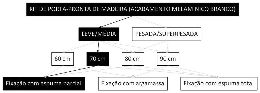 Árvore de fatores da composição SINAPI 90789 — diagrama oficial de variantes do serviço