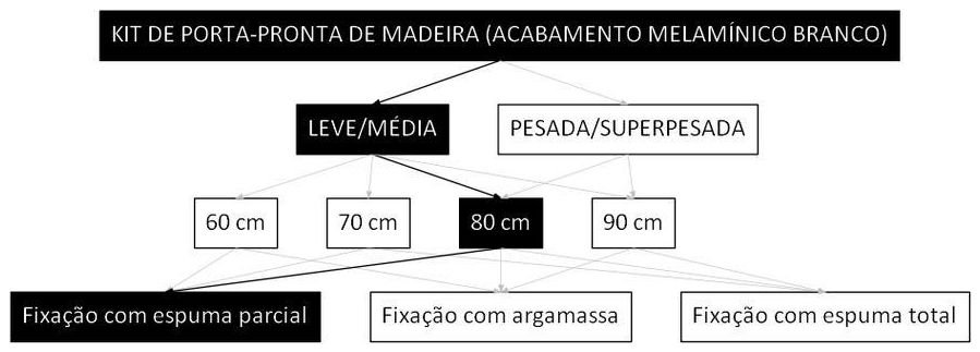 Árvore de fatores da composição SINAPI 90790 — diagrama oficial de variantes do serviço