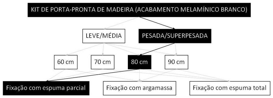 Árvore de fatores da composição SINAPI 90791 — diagrama oficial de variantes do serviço