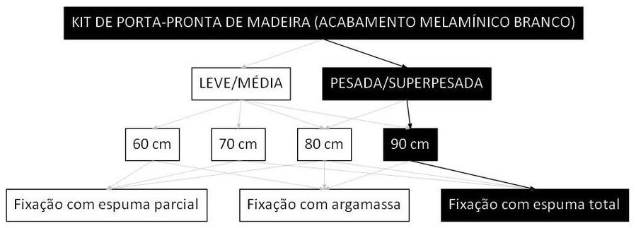 Árvore de fatores da composição SINAPI 90793 — diagrama oficial de variantes do serviço