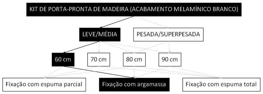 Árvore de fatores da composição SINAPI 90794 — diagrama oficial de variantes do serviço