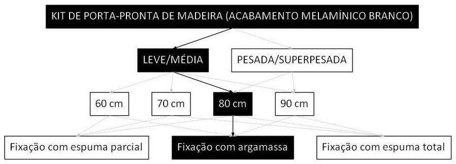 Árvore de fatores da composição SINAPI 90796 — diagrama oficial de variantes do serviço