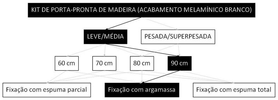 Árvore de fatores da composição SINAPI 90797 — diagrama oficial de variantes do serviço