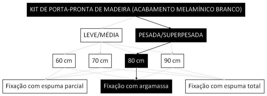 Árvore de fatores da composição SINAPI 90798 — diagrama oficial de variantes do serviço