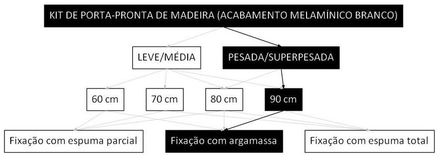 Árvore de fatores da composição SINAPI 90799 — diagrama oficial de variantes do serviço