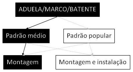 Árvore de fatores da composição SINAPI 90801 — diagrama oficial de variantes do serviço