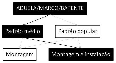 Árvore de fatores da composição SINAPI 90806 — diagrama oficial de variantes do serviço