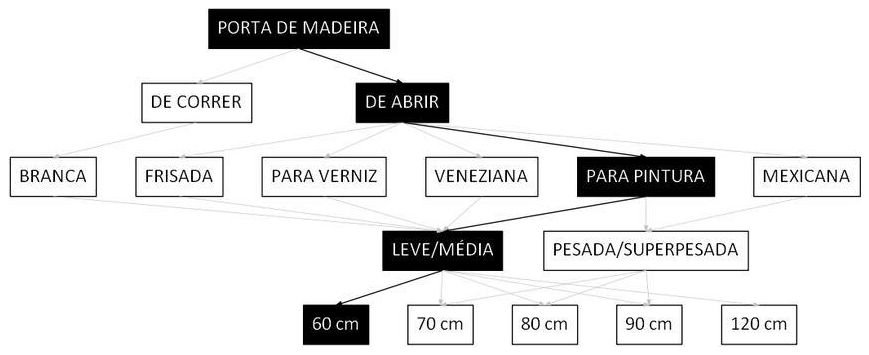 Árvore de fatores da composição SINAPI 90820 — diagrama oficial de variantes do serviço