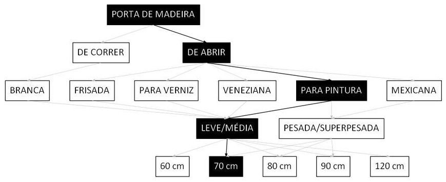 Árvore de fatores da composição SINAPI 90821 — diagrama oficial de variantes do serviço