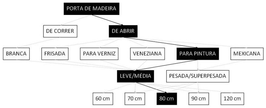 Árvore de fatores da composição SINAPI 90822 — diagrama oficial de variantes do serviço