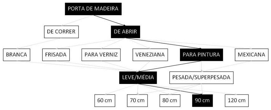 Árvore de fatores da composição SINAPI 90823 — diagrama oficial de variantes do serviço