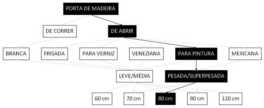 Árvore de fatores da composição SINAPI 90824 — diagrama oficial de variantes do serviço