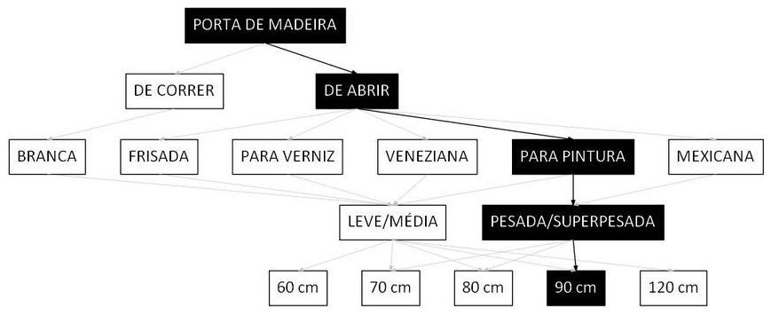 Árvore de fatores da composição SINAPI 90825 — diagrama oficial de variantes do serviço