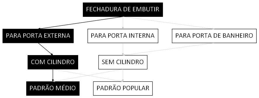 Árvore de fatores da composição SINAPI 90830 — diagrama oficial de variantes do serviço