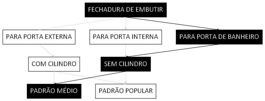 Árvore de fatores da composição SINAPI 90831 — diagrama oficial de variantes do serviço