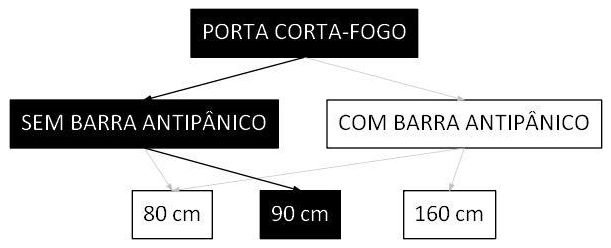 Árvore de fatores da composição SINAPI 90838 — diagrama oficial de variantes do serviço