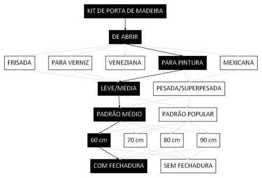 Árvore de fatores da composição SINAPI 90841 — diagrama oficial de variantes do serviço