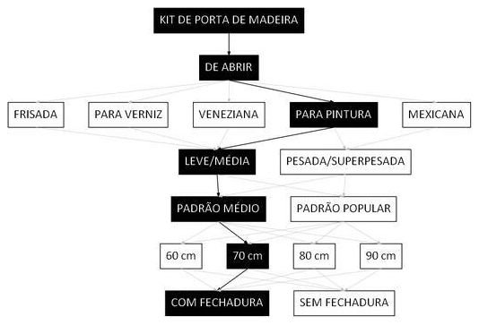 Árvore de fatores da composição SINAPI 90842 — diagrama oficial de variantes do serviço