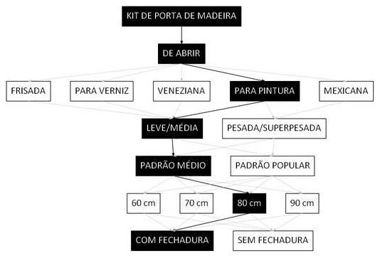 Árvore de fatores da composição SINAPI 90843 — diagrama oficial de variantes do serviço