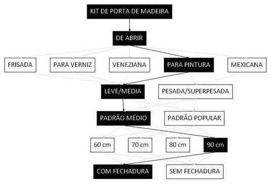 Árvore de fatores da composição SINAPI 90844 — diagrama oficial de variantes do serviço